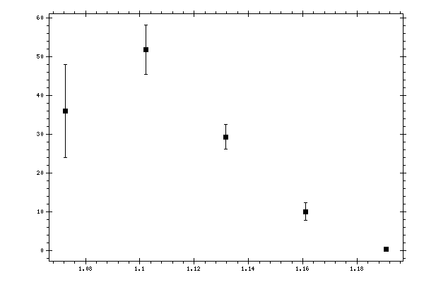 Plot measurement data