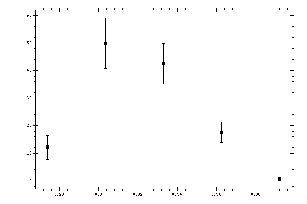 Plot measurement data