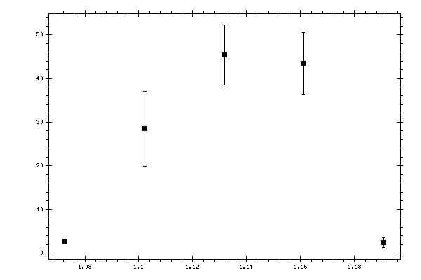 Plot measurement data