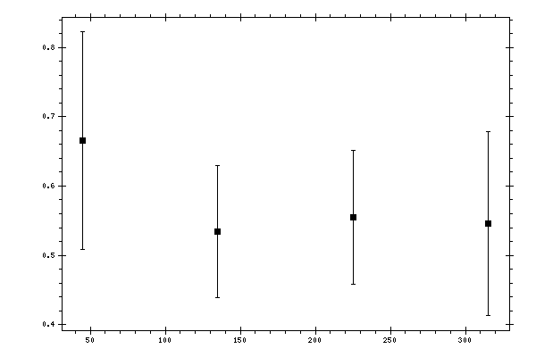 Plot measurement data