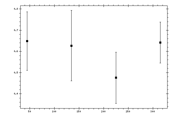 Plot measurement data