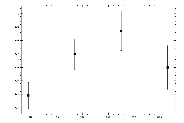 Plot measurement data