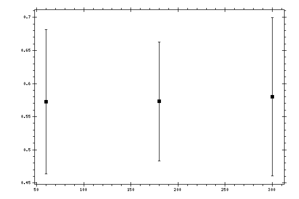 Plot measurement data