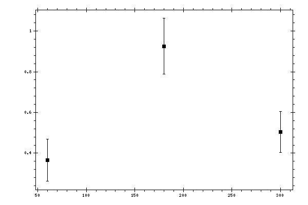 Plot measurement data