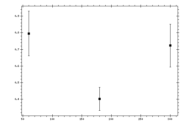 Plot measurement data