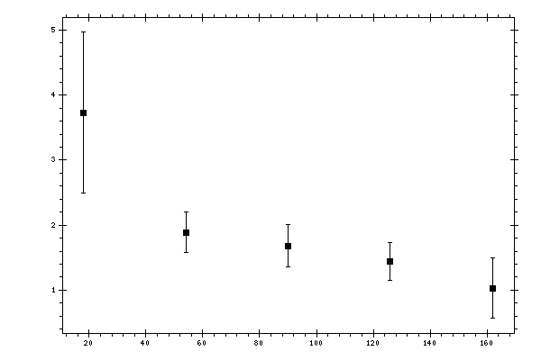 Plot measurement data