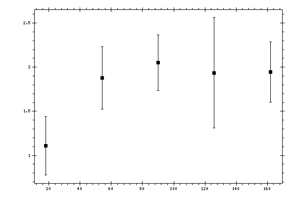 Plot measurement data