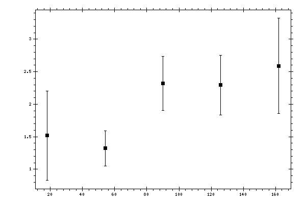 Plot measurement data