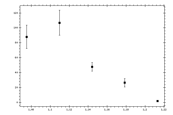 Plot measurement data