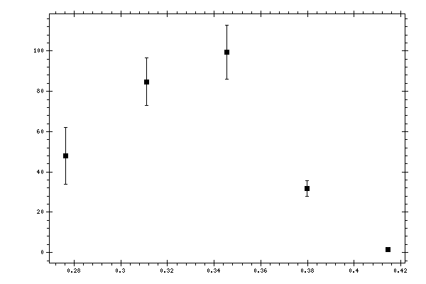 Plot measurement data