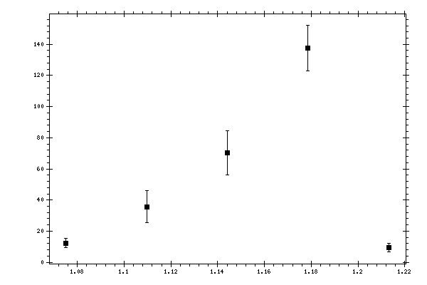 Plot measurement data