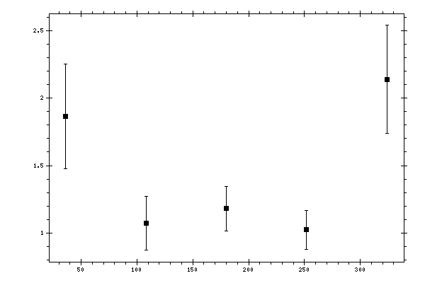 Plot measurement data