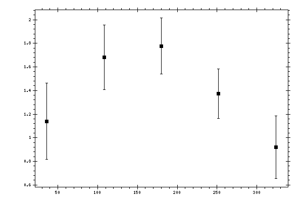 Plot measurement data