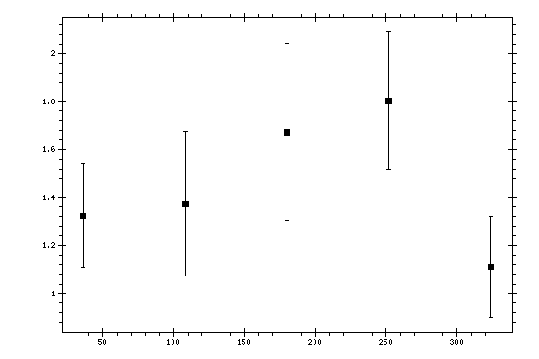 Plot measurement data