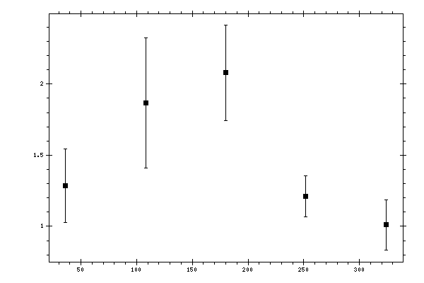 Plot measurement data