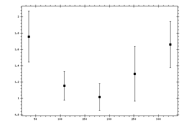 Plot measurement data