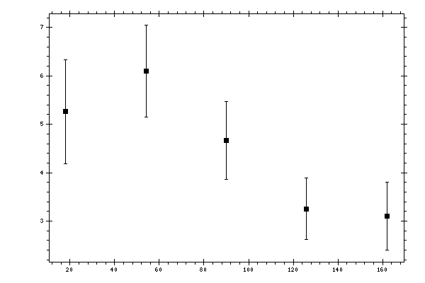 Plot measurement data