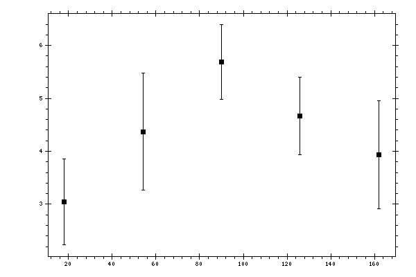 Plot measurement data