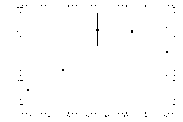 Plot measurement data