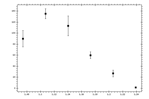 Plot measurement data