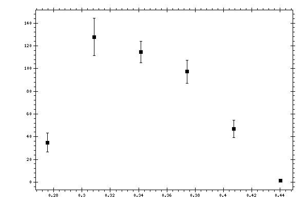 Plot measurement data