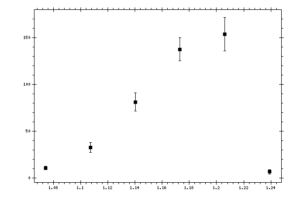 Plot measurement data