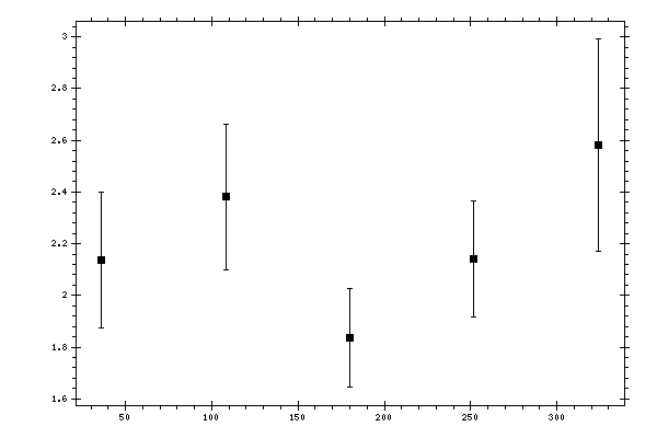 Plot measurement data