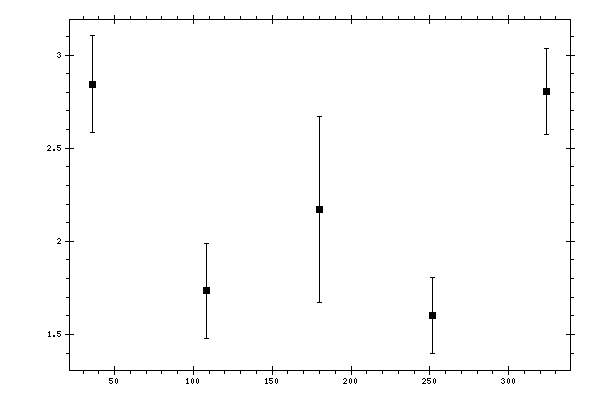 Plot measurement data