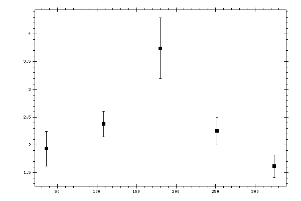 Plot measurement data