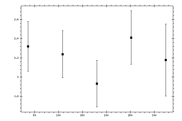 Plot measurement data