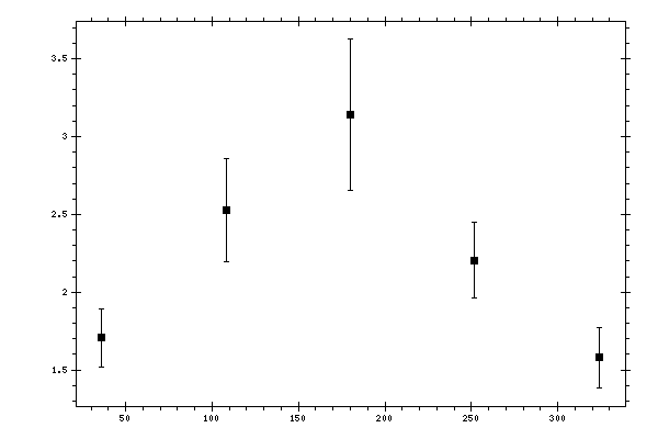 Plot measurement data