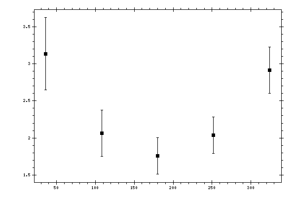 Plot measurement data