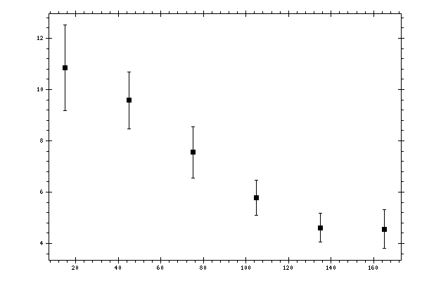 Plot measurement data