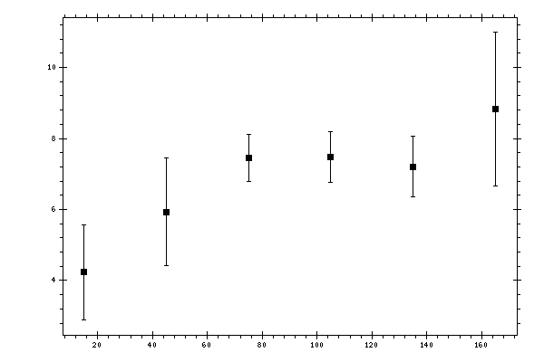 Plot measurement data