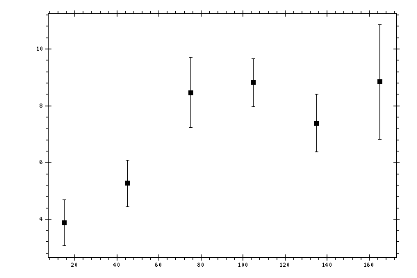 Plot measurement data