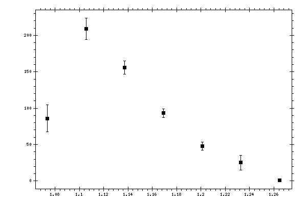 Plot measurement data