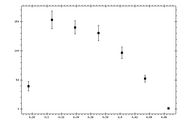 Plot measurement data