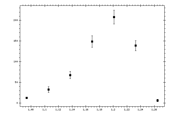 Plot measurement data