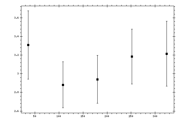 Plot measurement data