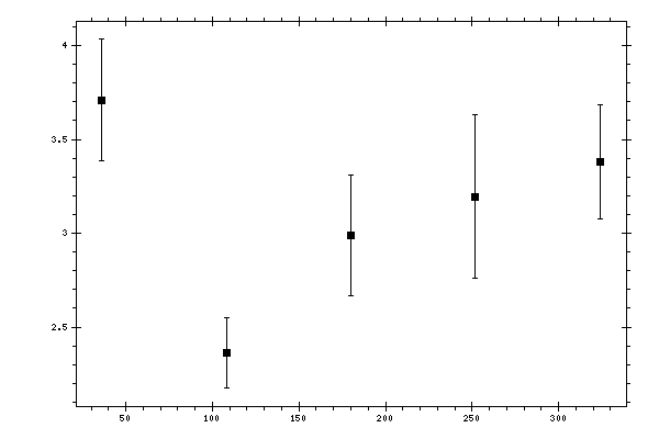 Plot measurement data