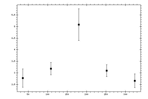 Plot measurement data