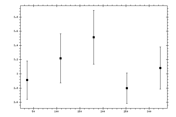 Plot measurement data