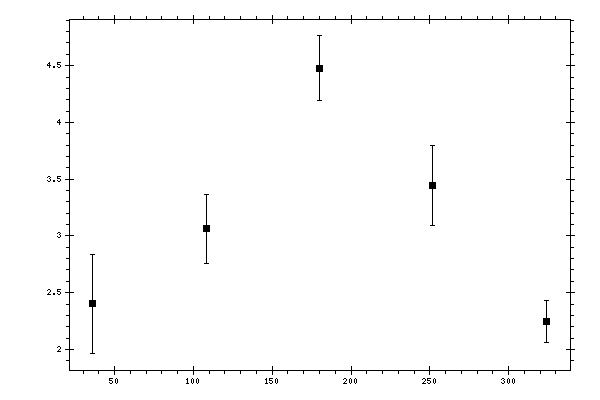 Plot measurement data