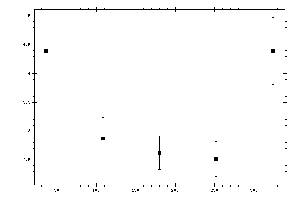 Plot measurement data