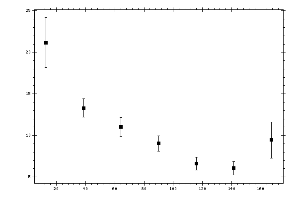 Plot measurement data