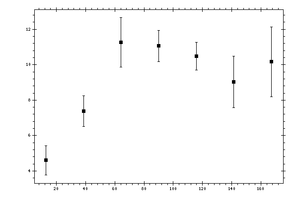 Plot measurement data