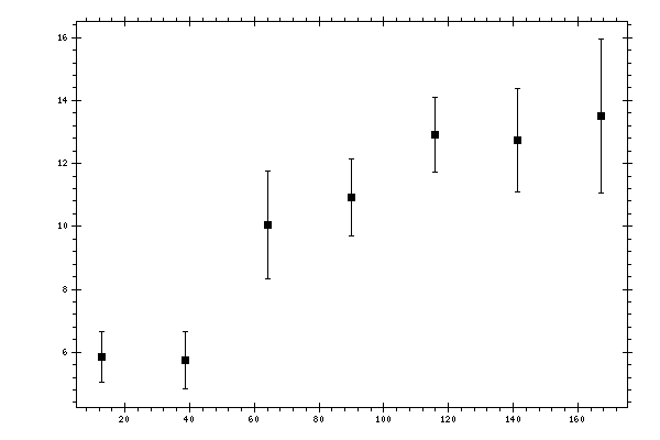 Plot measurement data