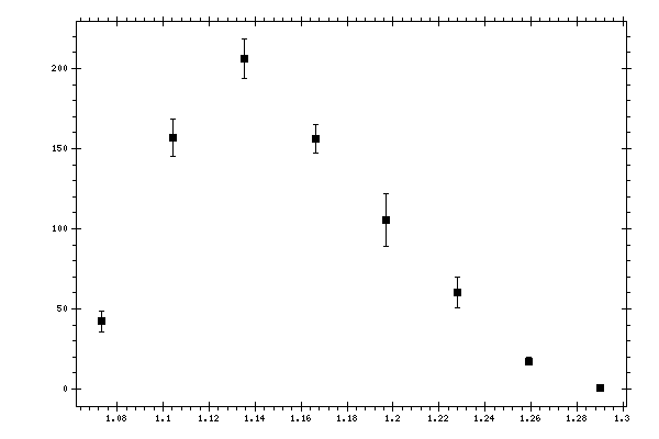 Plot measurement data