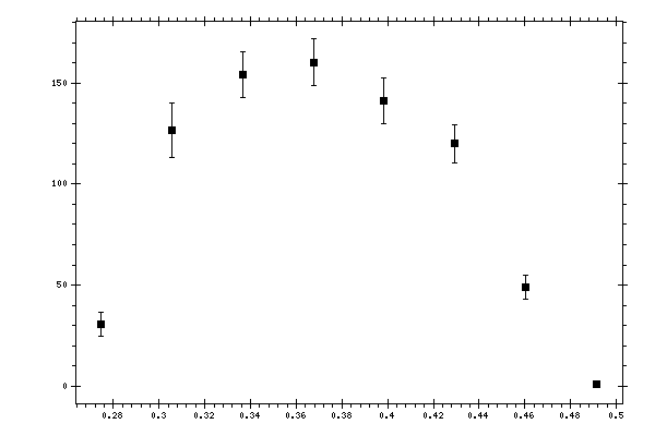 Plot measurement data