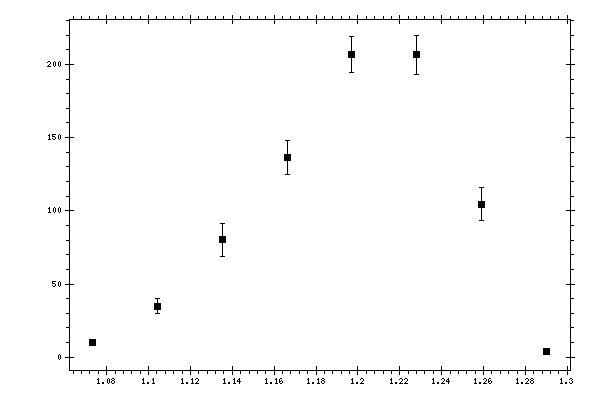 Plot measurement data